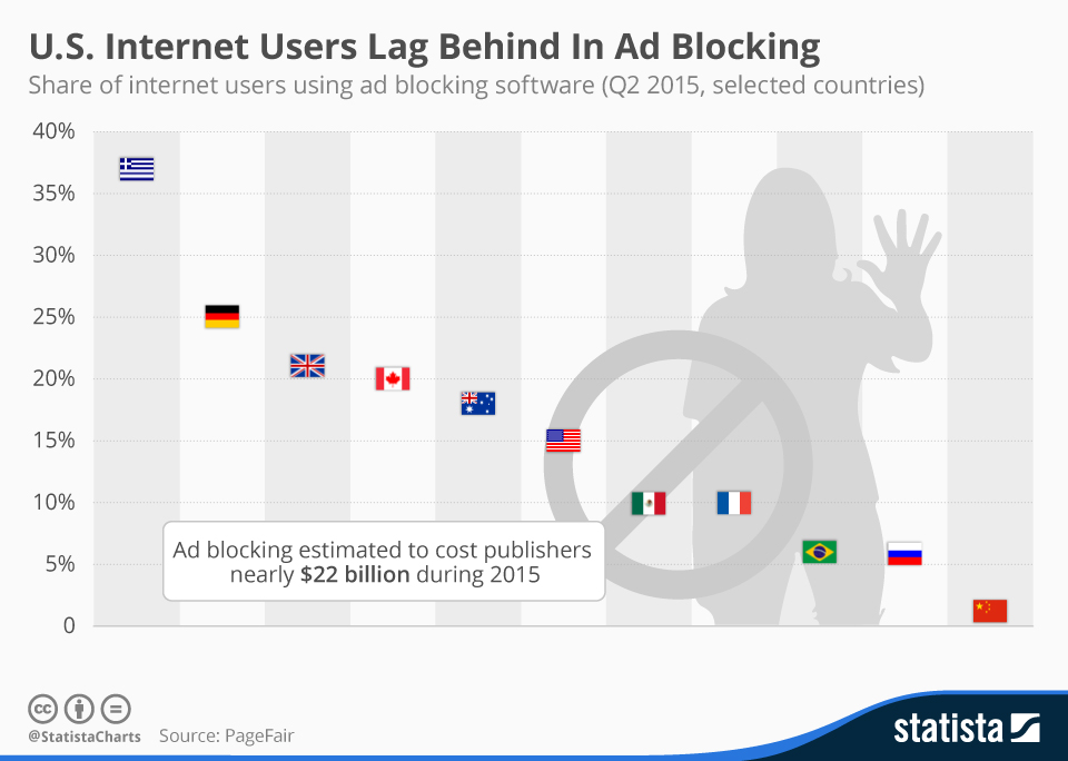 chartoftheday_3716_us_internet_users_lag_behind_in_ad_blocking_n